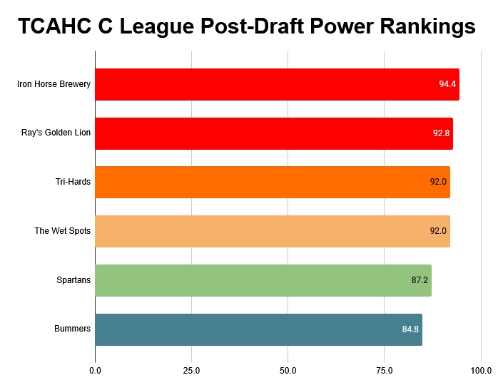 2025 Winter Draft Power Rankings