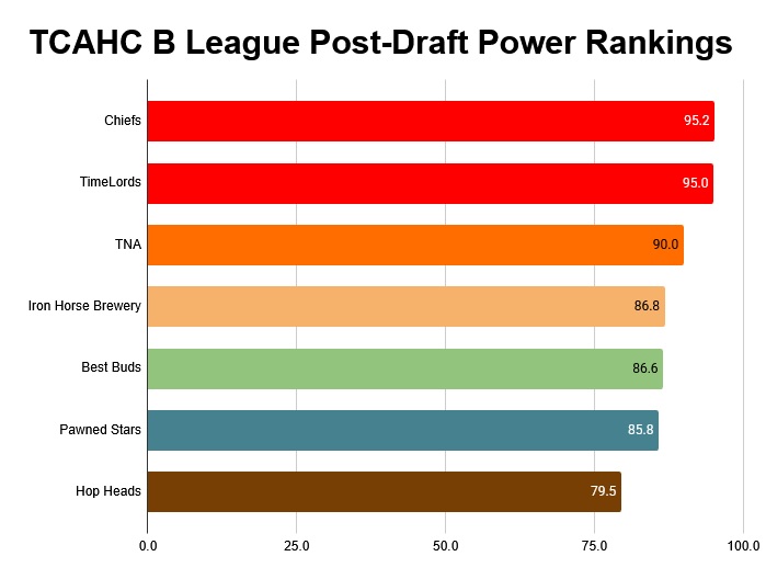 2026 Summer B League Draft Power Rankings