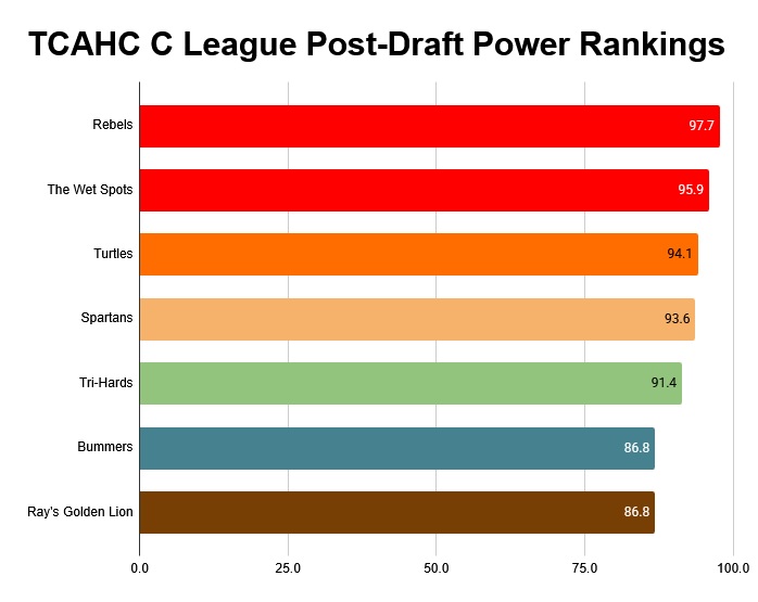 2026 Summer C League Draft Power Rankings